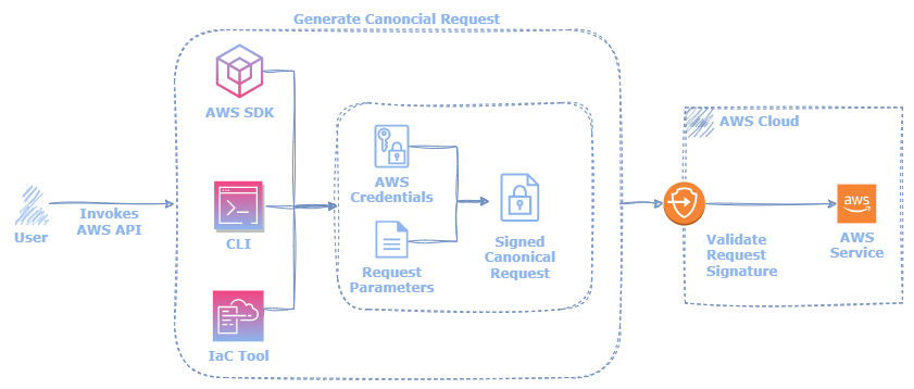 Cloud Computing Overview