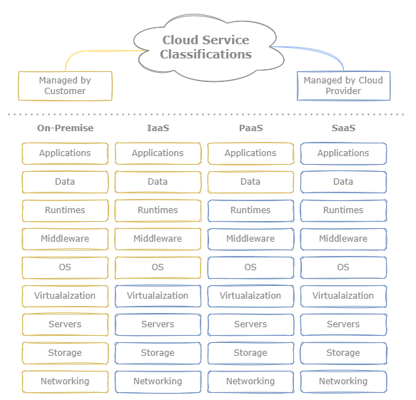 Figure 1: Cloud computing service classifications.