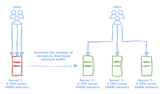 Figure 1: With horizontal scaling, additional resources may be provisioned to handle increases in system load.