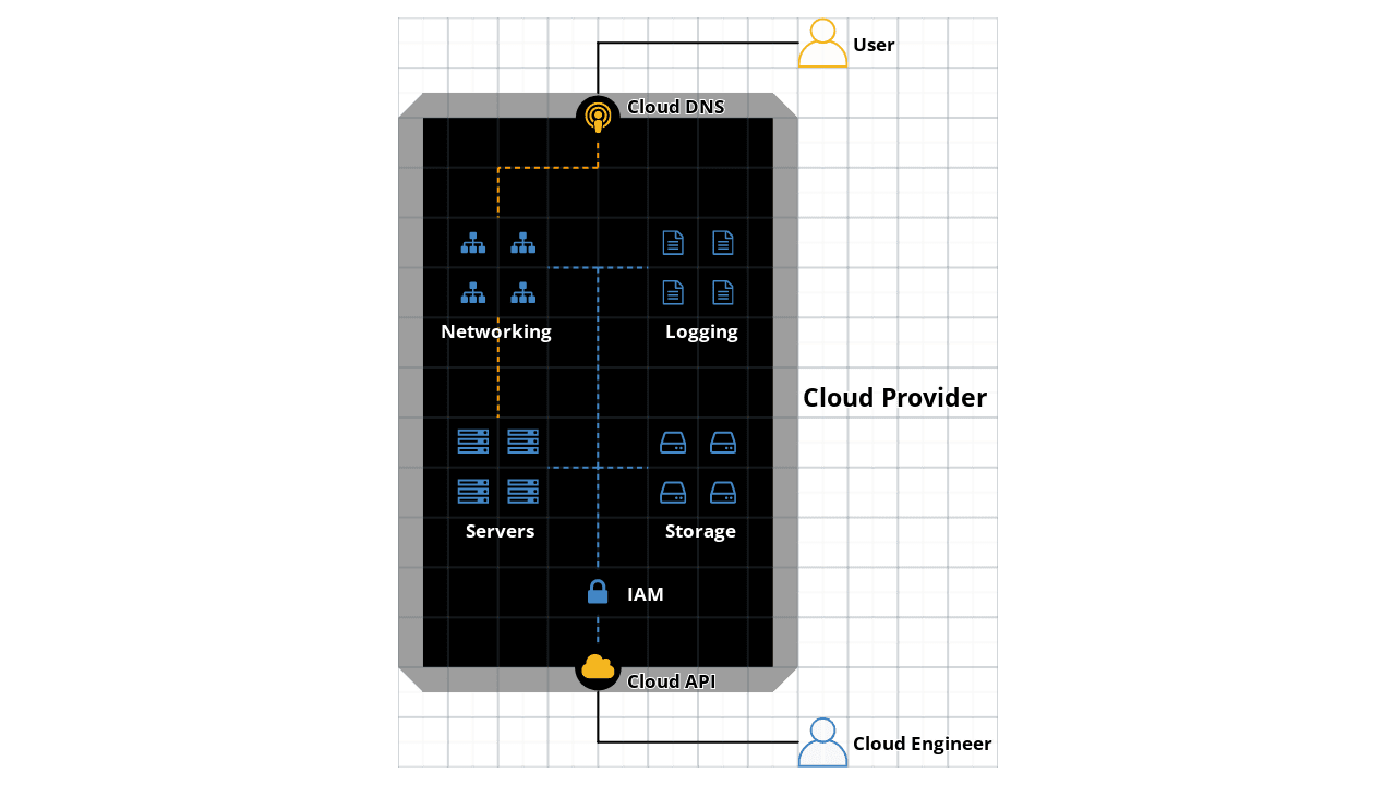 Cloud Computing Overview