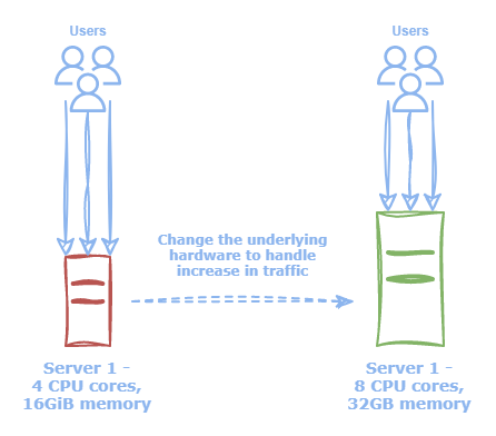 Figure 2: Vertical scaling changes the underlying hardware configuration for cloud resources, such as CPU or memory.