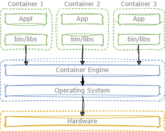 Figure 2: Containerization overview. Container processes are managed via the container engine, which runs on the host machine OS.