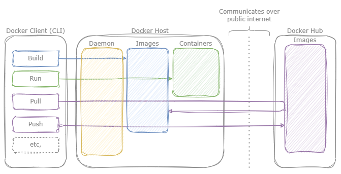 Figure 1: The three primary Docker components, the Docker Client, Docker Host, and Docker Hub. The Docker Host manages containers and images on a particular machine, the Docker Client invokes certain Docker operations, and the images may be distributed (pushed and pulled) from Docker Hub.