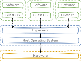 Figure 1: Virtualization overview. Guest virtual machines, containing an OS and child processes, are isolated from each other via the hypervisor.
