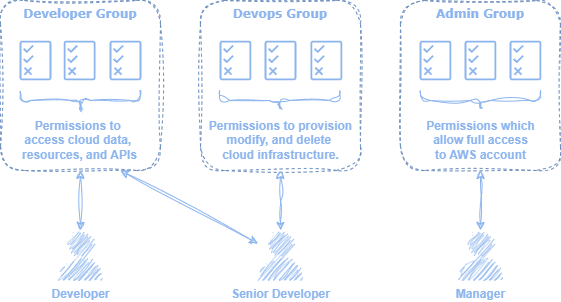 Figure 1: Permissions may be assigned to groups which are automatically applied to assigned users.