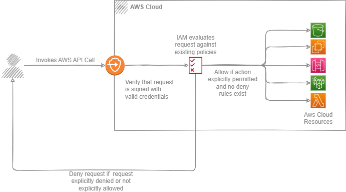 IAM Access Flow