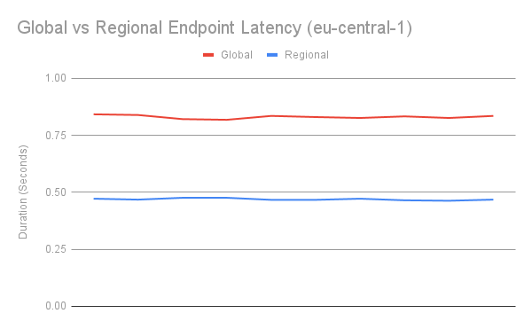 STS Endpoint Latency